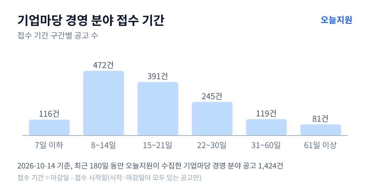기업마당 ‘경영’ 분야 공고 1424건의 접수 기간 분포 — 7일 이하 116건, 8~14일 472건, 15~21일 391건, 22~30일 245건, 31~60일 119건, 61일 이상 81건