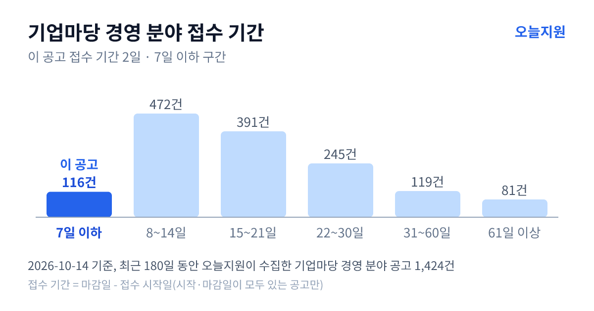 기업마당 ‘경영’ 분야 공고 1424건의 접수 기간 분포 — 7일 이하 116건, 8~14일 472건, 15~21일 391건, 22~30일 245건, 31~60일 119건, 61일 이상 81건. 이 공고는 7일 이하 구간