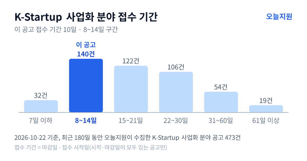 K-Startup ‘사업화’ 분야 공고 473건의 접수 기간 분포 — 7일 이하 32건, 8~14일 140건, 15~21일 122건, 22~30일 106건, 31~60일 54건, 61일 이상 19건. 이 공고는 8~14일 구간