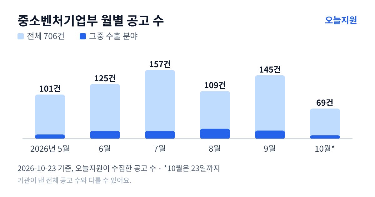 중소벤처기업부 월별 지원사업 공고 수(오늘지원 수집 기준) — 5월 101건, 6월 125건, 7월 157건, 8월 109건, 9월 145건, 10월 69건