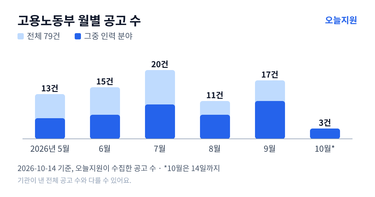 고용노동부 월별 지원사업 공고 수(오늘지원 수집 기준) — 5월 13건, 6월 15건, 7월 20건, 8월 11건, 9월 17건, 10월 3건