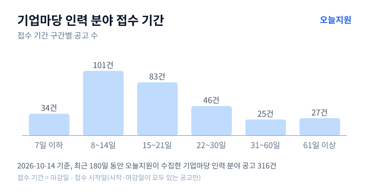 기업마당 ‘인력’ 분야 공고 316건의 접수 기간 분포 — 7일 이하 34건, 8~14일 101건, 15~21일 83건, 22~30일 46건, 31~60일 25건, 61일 이상 27건