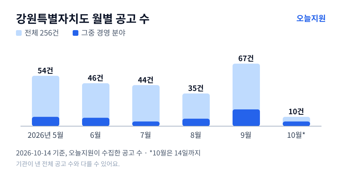 강원특별자치도 월별 지원사업 공고 수(오늘지원 수집 기준) — 5월 54건, 6월 46건, 7월 44건, 8월 35건, 9월 67건, 10월 10건