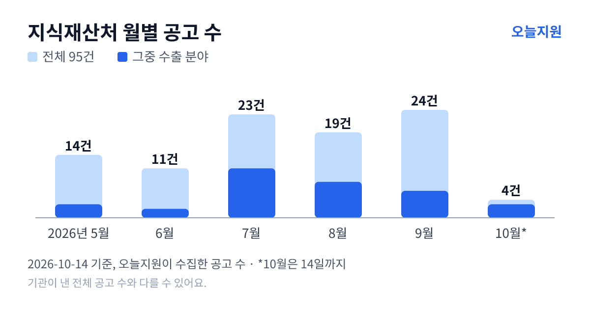 지식재산처 월별 지원사업 공고 수(오늘지원 수집 기준) — 5월 14건, 6월 11건, 7월 23건, 8월 19건, 9월 24건, 10월 4건