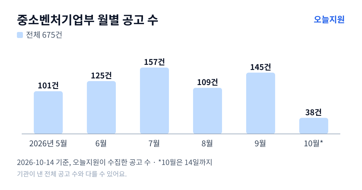 중소벤처기업부 월별 지원사업 공고 수(오늘지원 수집 기준) — 5월 101건, 6월 125건, 7월 157건, 8월 109건, 9월 145건, 10월 38건
