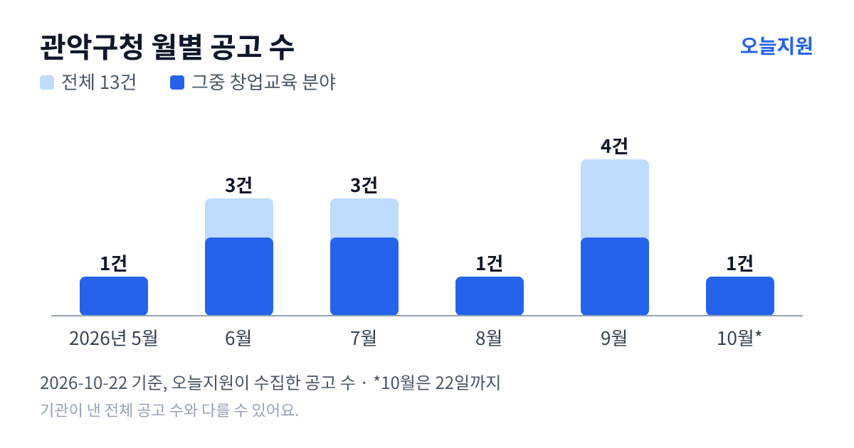관악구청 월별 지원사업 공고 수(오늘지원 수집 기준) — 5월 1건, 6월 3건, 7월 3건, 8월 1건, 9월 4건, 10월 1건